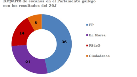 Gráfico que extrapola los datos del 26-J a nivel autonómico en Galicia Gráfico que extrapola los datos del 26-J a nivel autonómico en Galicia