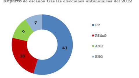 Reparto de escaños tras las elecciones autonómicas del 2012 Reparto de escaños tras las elecciones autonómicas del 2012