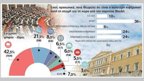 SYRIZA mantiene su ventaja en las encuestas tras el acuerdo con los acreedores SYRIZA mantiene su ventaja en las encuestas tras el acuerdo con los acreedores