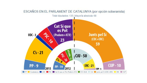 gráfico escaños en el parlament de catalunya por opción soberanista gráfico escaños en el parlament de catalunya por opción soberanista