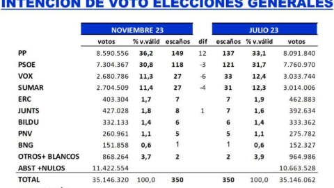 Estimación de votos y escaños según el último estudio de 'Key Data' para 'Público'.