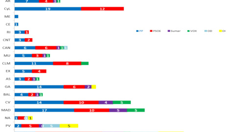 Distribución de escaños por comunidades autónomas del último estudio de Key Data para Público.