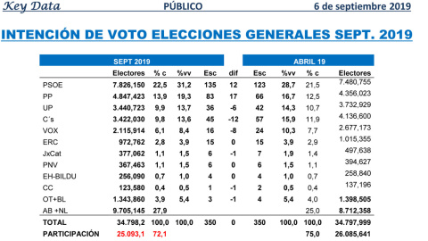 Tabla comparativa de las estimaciones de Key Data para unas nuevas elecciones generales con respecto a los resultados del 28A. Tabla comparativa de las estimaciones de Key Data para unas nuevas elecciones generales con respecto a los resultados del 28A.