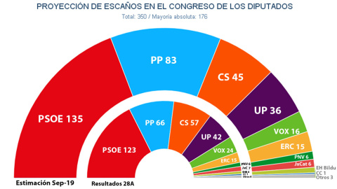 Estimación de escaños en unas nuevas elecciones generales, según las proyecciones de Key Data para 'Público'. Estimación de escaños en unas nuevas elecciones generales, según las proyecciones de Key Data para 'Público'.
