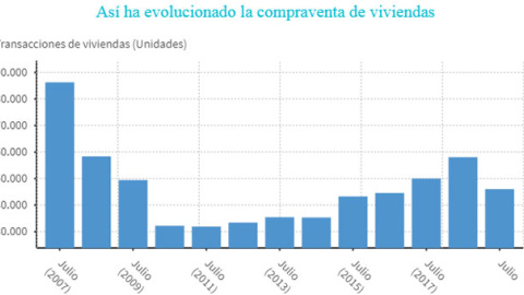 Evolución de la compraventa de viviendas en España, según datos del Consejo General del Notariado. / EP Evolución de la compraventa de viviendas en España, según datos del Consejo General del Notariado. / EP