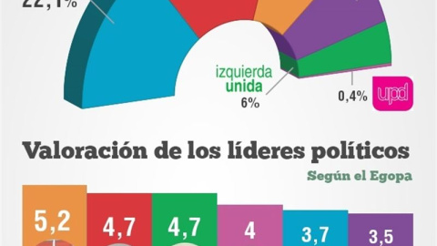 PP y PSOE empatarían en Andalucía en las generales, seguidos de Ciudadanos y Podemos PP y PSOE empatarían en Andalucía en las generales, seguidos de Ciudadanos y Podemos