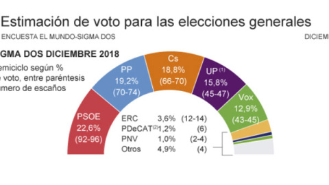 Estimación de voto para las elecciones generales. Encuesta de Sigma Dos para 'El Mundo'. Estimación de voto para las elecciones generales. Encuesta de Sigma Dos para 'El Mundo'.