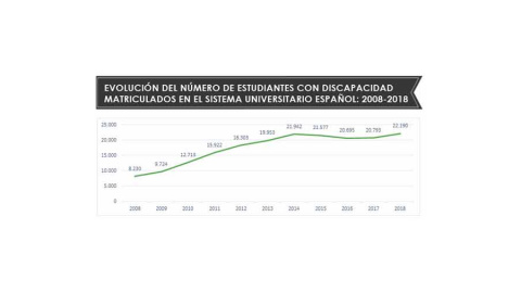 Evolución del nº de estudiantes con discapacidad matriculados en el sistema universitario español: 2008 - 2018 Evolución del nº de estudiantes con discapacidad matriculados en el sistema universitario español: 2008 - 2018