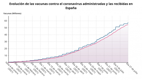 Evolución de la vacunación. Evolución de la vacunación.