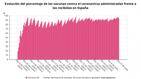 Evolución del porcentaje de las vacunas contra el coronavirus administradas frente a las recibidas en España. Evolución del porcentaje de las vacunas contra el coronavirus administradas frente a las recibidas en España.