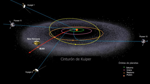 Trayectorias de las naves espaciales que han llegado al cinturón de Kuiper. NASA