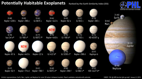 Catálogo de Exoplanetas Habitables incluye un total de 31 mundos fuera del Sistema Solar potencialmente aptos para la vida.PHL