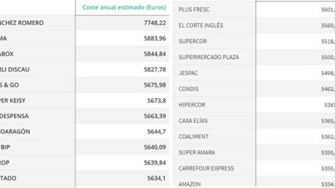 Listado de los supermercados más caros y más baratos de España, según la OCU. / EP Listado de los supermercados más caros y más baratos de España, según la OCU. / EP