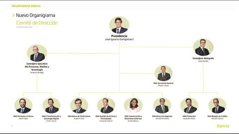 Nuevo comité de dirección de Bankia Nuevo comité de dirección de Bankia