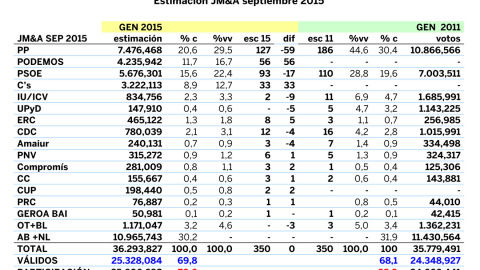Estimación JM&A de las elecciones generales 2015, en relación con las de 2011, en septiembre.