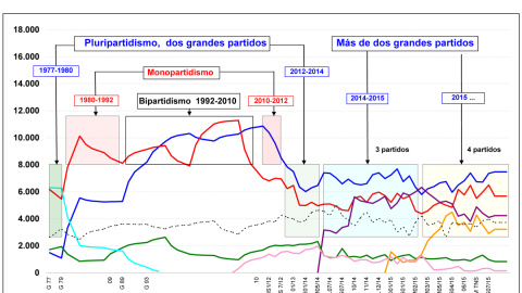 Evolución del pluripartisimo en democracia.