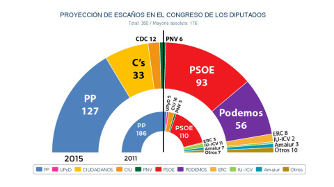 Hemiciclo del Congreso tras generales de 2015 según proyección de JM&A en septiembre.