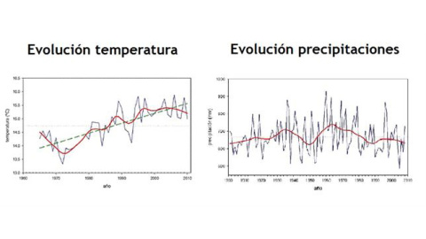 Evolución de la temperatura Evolución de la temperatura