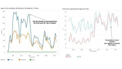 Cinco gráficos para entender la guerra del agua Tajo - Segura Cinco gráficos para entender la guerra del agua Tajo - Segura