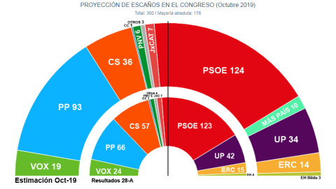 El hemiciclo del Congreso que surgiría de las elecciones del 10N, repartido por bloques ideológicos, según las estimaciones de Key Data para 'Público'. El hemiciclo del Congreso que surgiría de las elecciones del 10N, repartido por bloques ideológicos, según las estimaciones de Key Data para 'Público'.