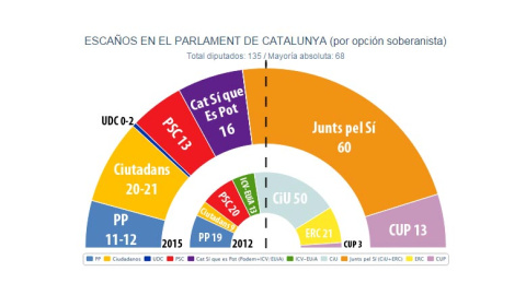 El Parlament de Catalunya tras el 27-S, según JM&A en septiembre. El Parlament de Catalunya tras el 27-S, según JM&A en septiembre.