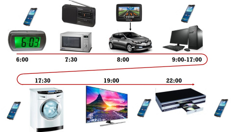Una figura del libro de Ignacio Mártil que refleja el uso diario de la microelectrónica en diferentes aparatos. Una figura del libro de Ignacio Mártil que refleja el uso diario de la microelectrónica en diferentes aparatos.