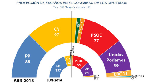 Estimación de Jaime Miquel sobre los escaños en el Congreso de los Diputados tras unas elecciones generales anticipados en el mes de abril de 2018. Estimación de Jaime Miquel sobre los escaños en el Congreso de los Diputados tras unas elecciones generales anticipados en el mes de abril de 2018.