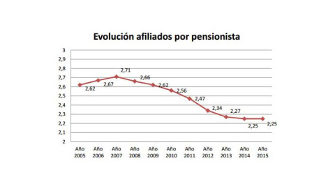 Evolución de afiliados por pensionista. Fundación Adecco. Evolución de afiliados por pensionista. Fundación Adecco.