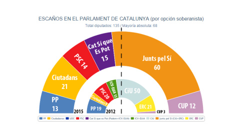 Estimación de JM&A para el Parlament de Catalunya tras el 27S tomando en cuenta el CIS de septiembre. Estimación de JM&A para el Parlament de Catalunya tras el 27S tomando en cuenta el CIS de septiembre.