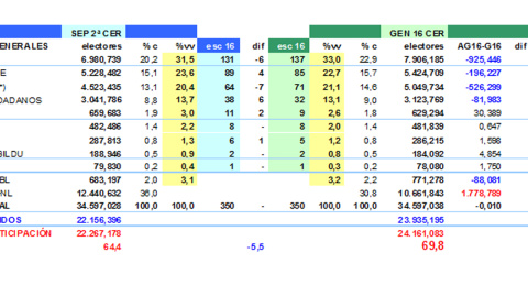Tabla de JM&A para unas terceras generales. Tabla de JM&A para unas terceras generales.
