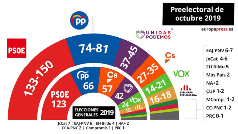 El CIS da la victoria al PSOE con el 32,2%, seguido del PP