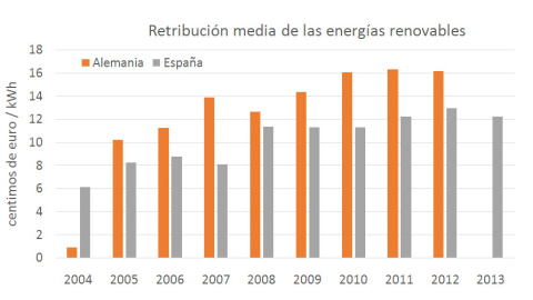 Retribución de las energías renovables en Alemania y España. Los datos para España provienen de la Comisión Nacional de los Mercados y la Competencia. En el caso de Alemania son suministrados por el WorkingGrouponRenewableEnergy-Statistics Retribución de las energías renovables en Alemania y España. Los datos para España provienen de la Comisión Nacional de los Mercados y la Competencia. En el caso de Alemania son suministrados por el WorkingGrouponRenewableEnergy-Statistics