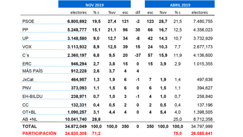 Tabla completa de estimaciones de Key Data para las elecciones del 10N, comparadas con los resultados del 28A. Tabla completa de estimaciones de Key Data para las elecciones del 10N, comparadas con los resultados del 28A.