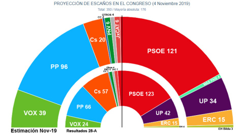 El hemiciclo del Congreso que surgiría de las elecciones del 10N, repartido por bloques ideológicos, según las estimaciones de Key Data para 'Público'. El hemiciclo del Congreso que surgiría de las elecciones del 10N, repartido por bloques ideológicos, según las estimaciones de Key Data para 'Público'.
