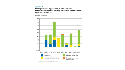 Gráfico de medidas acordadas en el FMI durante la crisis