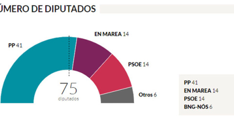 resultado elecciones galicia resultado elecciones galicia