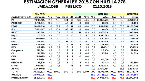 Tabla de proyecciones de JM&A para las generales, tras el 27S, comparadas con 2008 y 2011. Tabla de proyecciones de JM&A para las generales, tras el 27S, comparadas con 2008 y 2011.