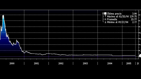 El histórico de la cotización de Terra traza la evolución académica de las burbujas: una apreciación vertiginosa antes de una larga agonía ruinosa. El histórico de la cotización de Terra traza la evolución académica de las burbujas: una apreciación vertiginosa antes de una larga agonía ruinosa.