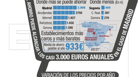 Detalle de la infografía "La cesta de la compra puede ser más barata" disponible en https://infografias.efe.com. EFE Detalle de la infografía "La cesta de la compra puede ser más barata" disponible en https://infografias.efe.com. EFE