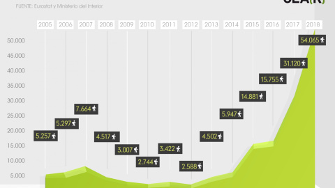 Evolución del número de solicitantes de asilo en España.- CEAR Evolución del número de solicitantes de asilo en España.- CEAR