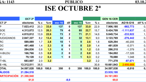 Tabla comparativa de resultados estimados por JM&A para unas terceras elecciones en diciembre. Tabla comparativa de resultados estimados por JM&A para unas terceras elecciones en diciembre.