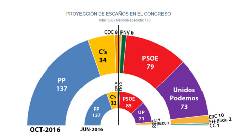 Hemiciclo terceras elecciones 2016 según estimación de JM&A. Hemiciclo terceras elecciones 2016 según estimación de JM&A.