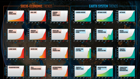 Los 24 indicadores globales de cambio aumentan aceleradamente a partir de 1950 Los 24 indicadores globales de cambio aumentan aceleradamente a partir de 1950