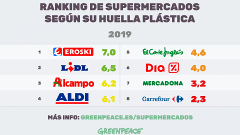 Así ha quedado el ránking de los principales supermercados de España y sus prácticas en torno al plástico. / Greenpeace Así ha quedado el ránking de los principales supermercados de España y sus prácticas en torno al plástico. / Greenpeace