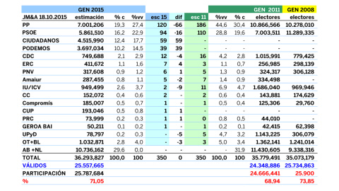 Estimaciones de JM&A para el 20-D comparadas con los resultados de 2011 y 2008. Estimaciones de JM&A para el 20-D comparadas con los resultados de 2011 y 2008.