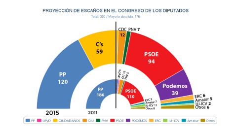 Proyección del Congreso de los Diputados tras las generales del 20-N, tomando en cuenta los sondeos hasta mediados de octubre. Proyección del Congreso de los Diputados tras las generales del 20-N, tomando en cuenta los sondeos hasta mediados de octubre.