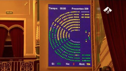 La proposición no de ley recibe el sí de 173 diputados y la abstención de PP y de Ciudadanos. La proposición no de ley recibe el sí de 173 diputados y la abstención de PP y de Ciudadanos.
