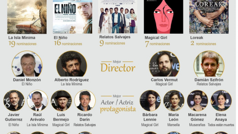Infografía de los premios Goya 2015. /EFE Infografía de los premios Goya 2015. /EFE