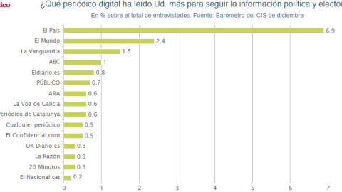 Gráfico que representa los diarios digitales preferidos por los españoles para seguir la información política y electoral.