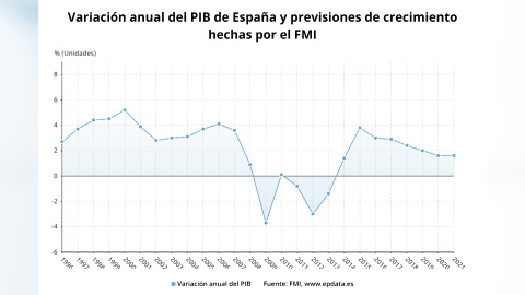 El FMI rebaja al 1,6% la previsión de crecimiento de España El FMI rebaja al 1,6% la previsión de crecimiento de España